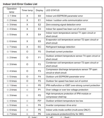 tudor climatizzatori errore p5|Complete Guide To Common Mini Split Error Codes.